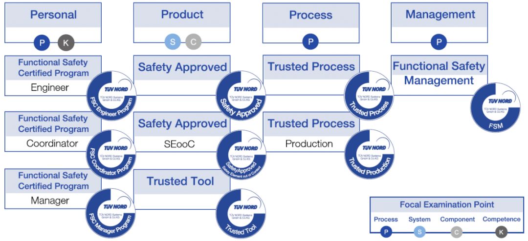 汽車(chē)行業(yè)軟件開(kāi)發(fā)的三大認(rèn)證 ISO 26262功能安全、ASPICE流程標(biāo)準(zhǔn)與TISAX信息安全
